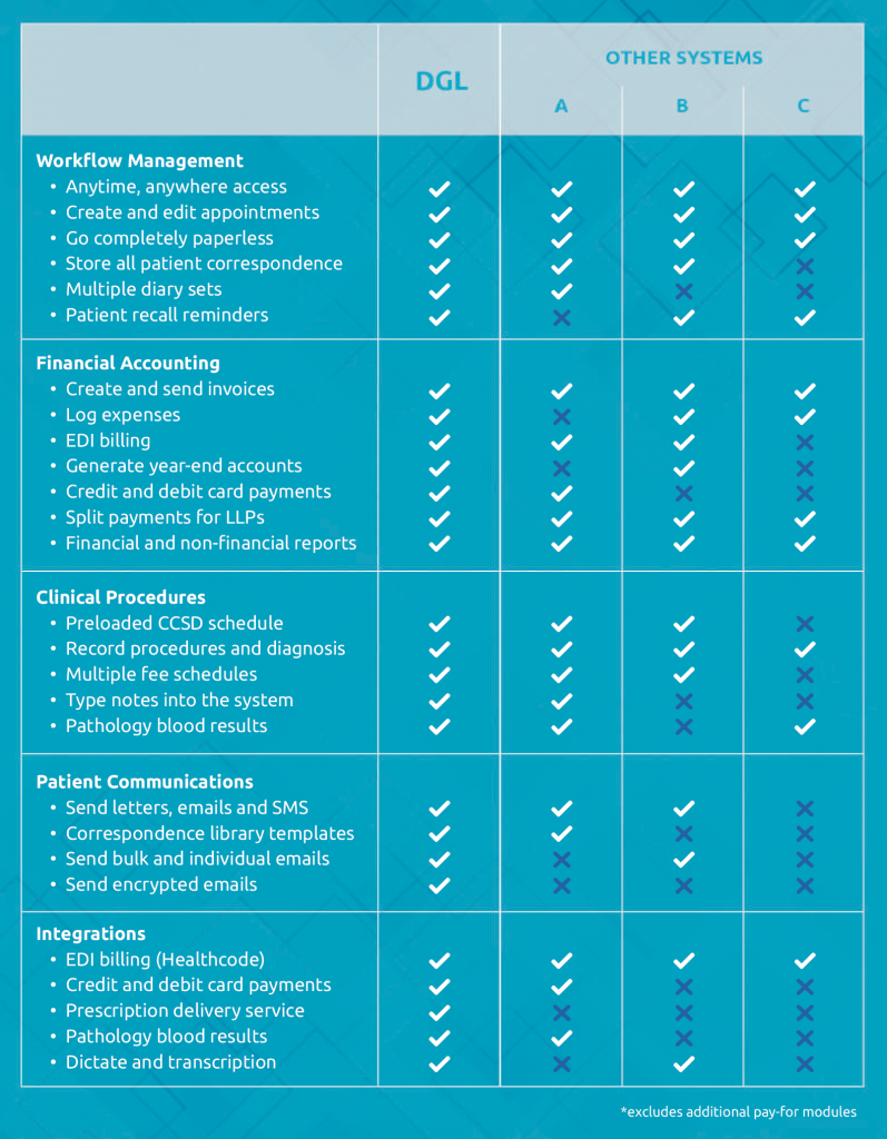 Within DGL Practice Manager you will find Workflow Management including Anytime, anywhere access, Create and edit appointments, Go completely paperless, Store all patient correspondence, Multiple diary sets, Patient recall reminders Financial Accounting including Create and send invoices, Log expenses, EDI billing, Generate year-end accounts, Credit and debit card payments, Split payments for LLPs, Financial and non-financial reports Clinical Procedures including Preloaded CCSD schedule, Record procedures and diagnosis, Multiple fee schedules, Type notes into the system, Pathology blood results Integrations including EDI billing (Healthcode), Credit and debit card payments, Prescription delivery service, Pathology blood results, Dictate and transcription Patient Communications including Send letters, emails and SMS, Correspondence library templates, Send bulk and individual emails, Send encrypted emails